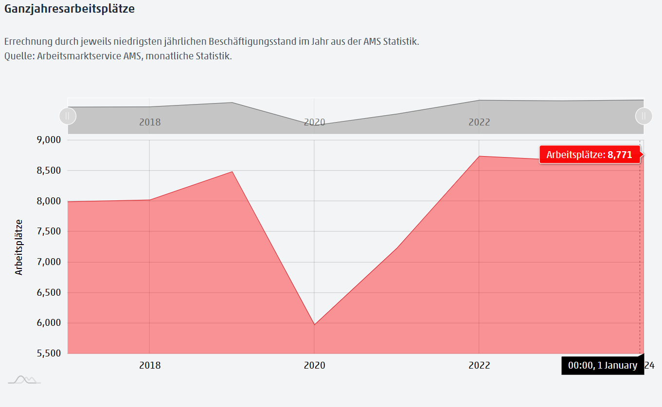 1 Ganzjahresarbeitsplätze - Kernziel 1: Tourismusstandort