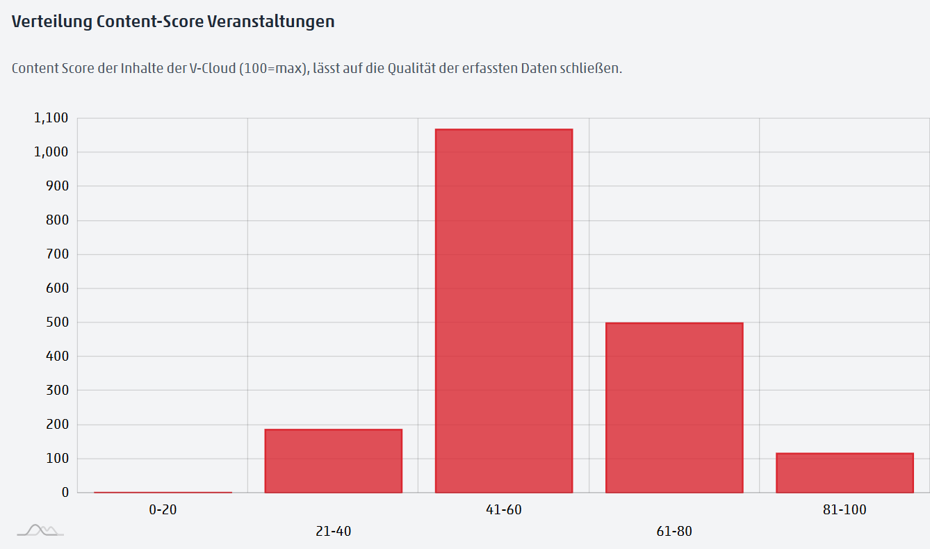 7 Content Score - Kernziel 7: Digitalisierung und Innovation