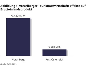 Wertschoepfung Vorarlberg - Entstehung