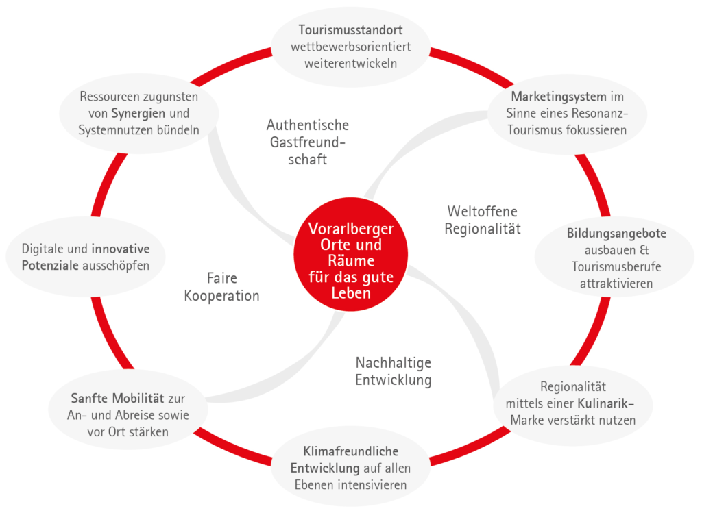 (c) Vorarlberg-tourismus2030.at